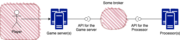 General setup of the project